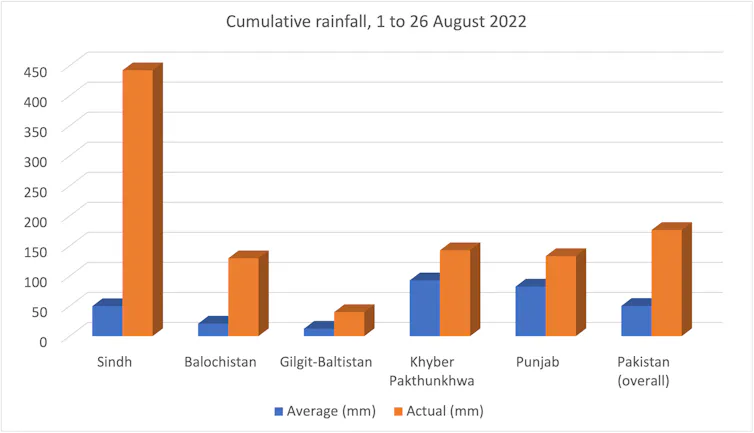 a graph comparing the average rainfall with 2022 levels in various Pakistani provinces