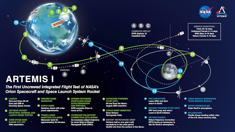 A chart detailing the entire flight trajectory, with a graphic of Earth and Moon in the distance