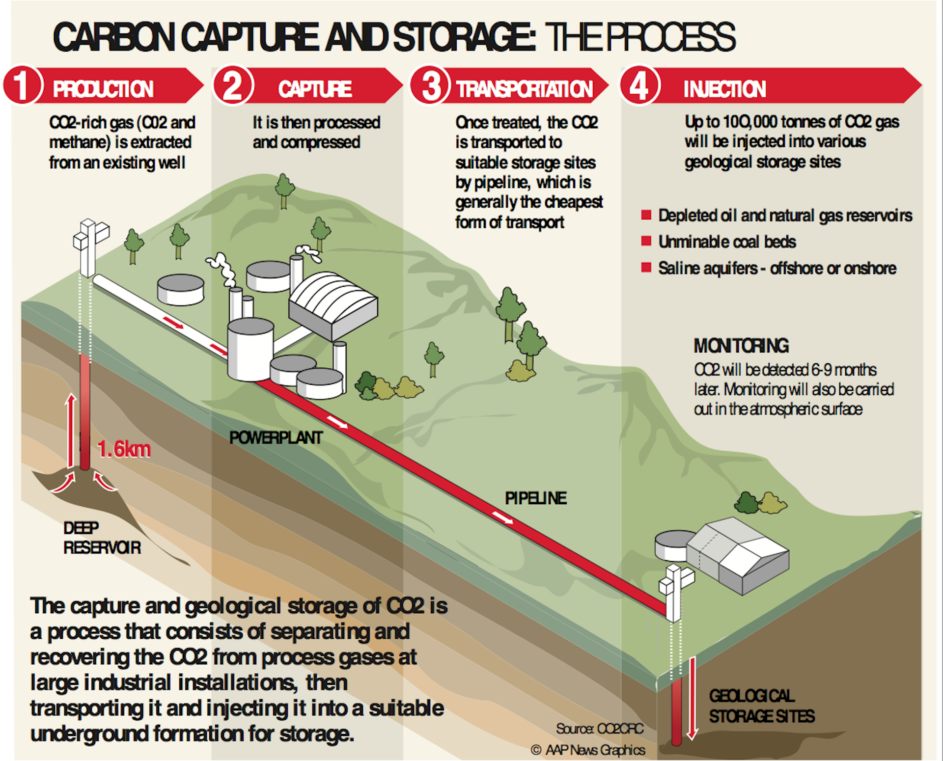 carbon capture storage