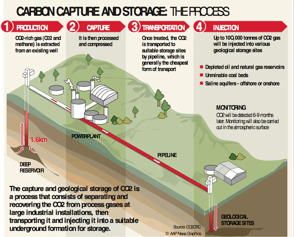 Carbon capture and storage – a vital part of our climate change response