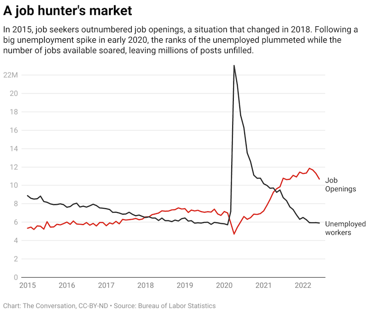 A chart showing the number of job openings and the number of unemployed workers from 2015 to 2022.