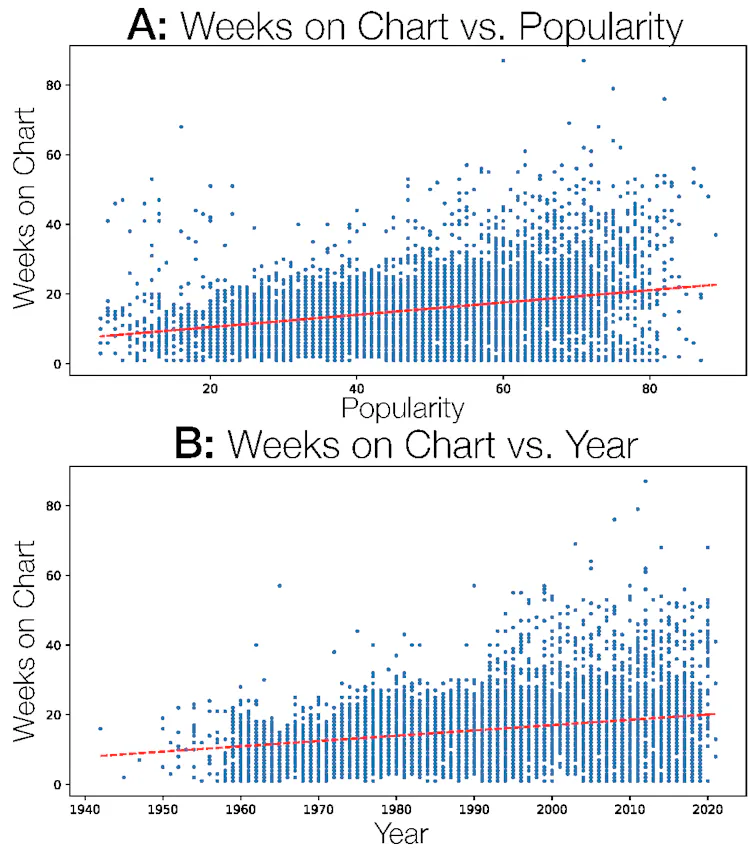 Weeks on chart vs. Spotify attributes. A low-to-modest positive relationship exists be between two Spotify metrics, popularity (A) and year of release (B).
