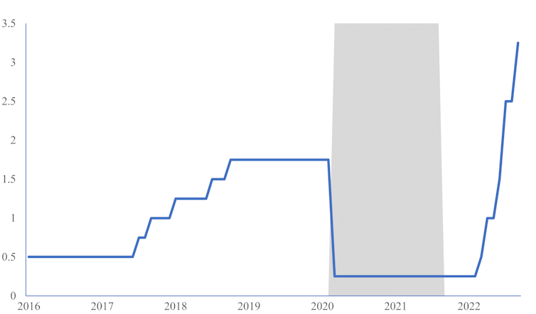 A line graph showing that the Bank of Canada's interest rate has increased sharply since the beginning of 2022