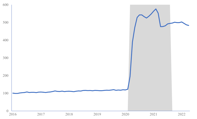 A line graph showing that the Bank of Canada's assets increased sharply after 2020