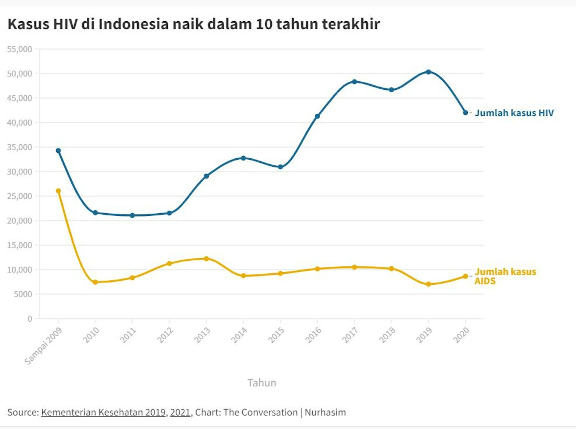 Data Bicara Kasus HIV Di Indonesia Meningkat Dalam 10 Tahun Terakhir   File 20220909 26 A7zbji.JPG