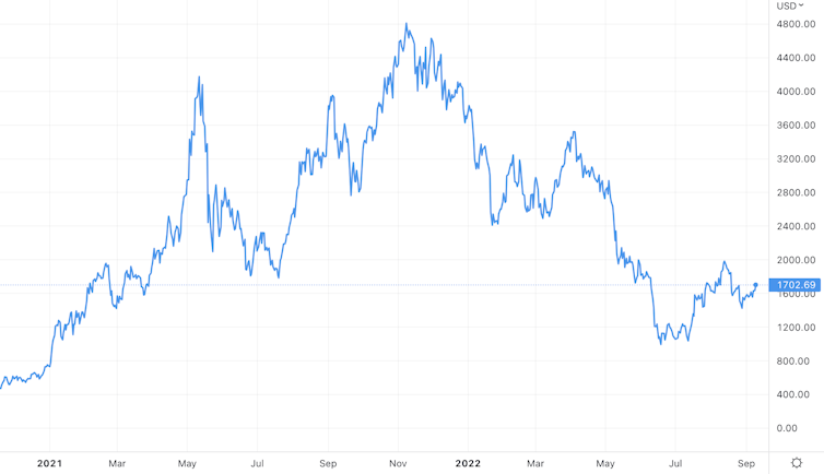 Chart showing the ether price