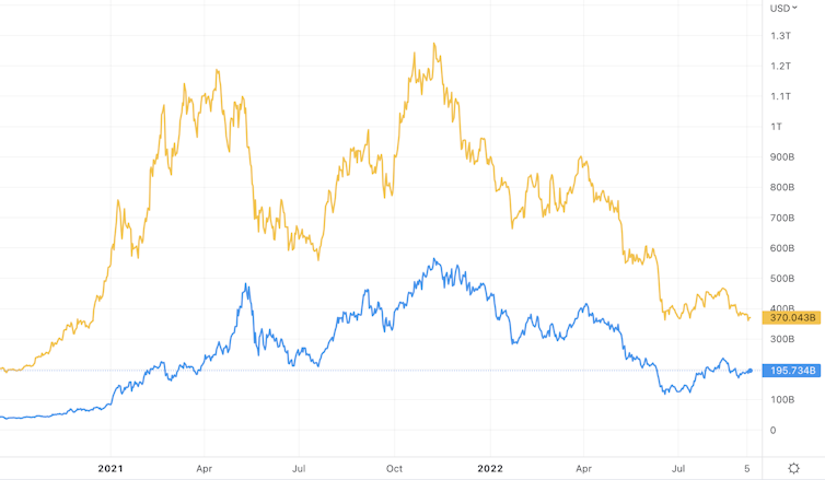 Chart comparing market capitalisations of bitcoin and ether