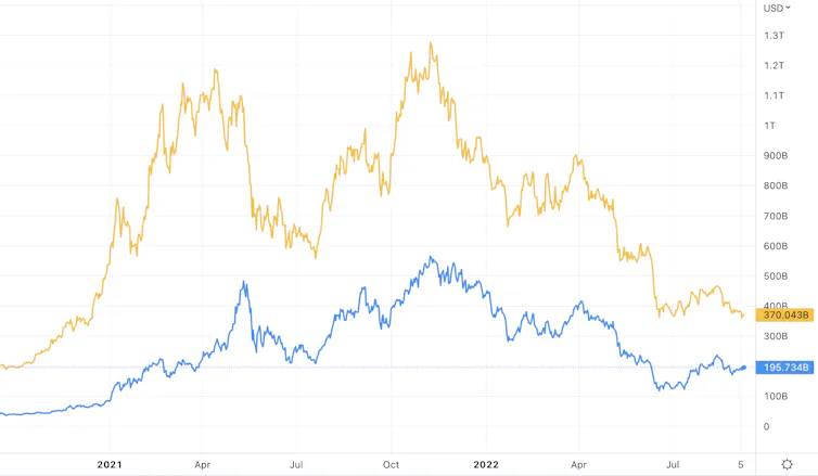 Chart comparing market capitalisations of bitcoin and ether