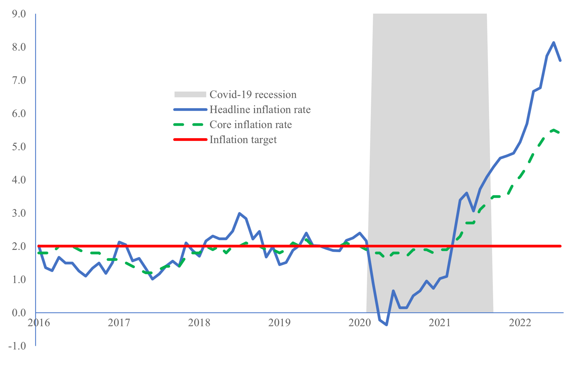 The Bank Of Canada S Own Policy Is The Reason Why Inflation Is So High   File 20220909 24 Ybd5i 