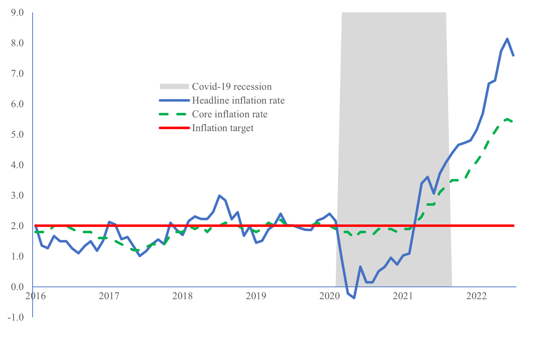 The Bank of Canada’s own policy is the reason why inflation is so high