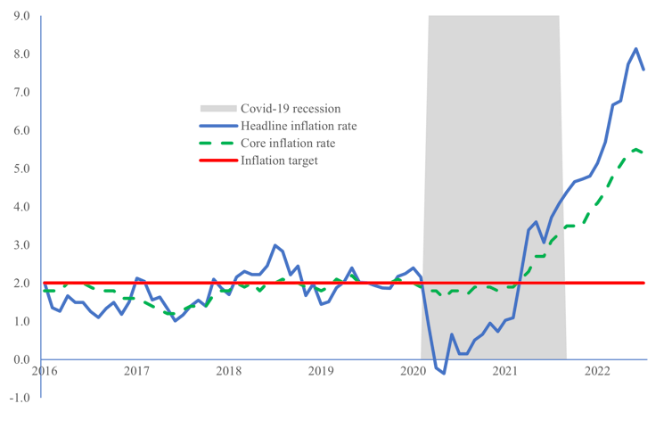 A line graph that shows the current levels of inflation above the Bank of Canada's inflation target