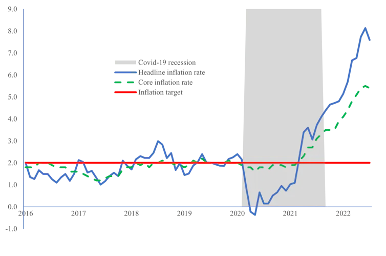 A line graph that shows the current levels of inflation above the Bank of Canada's inflation target