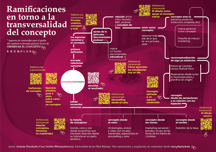 Infografía sobre estructura de contenidos y temas transversales relacionados en el capítulo Observa desde el concepto