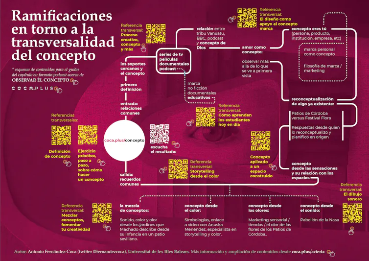 Infografía sobre estructura de contenidos y temas transversales relacionados en el capítulo Observa desde el concepto