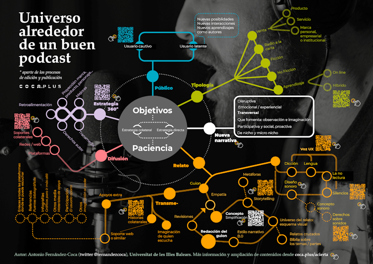 Universo podcast, infografía. Autor: Antonio Fernández-Coca
