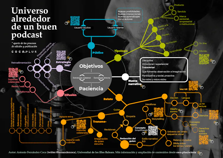 Universo podcast, infografía. Autor: Antonio Fernández-Coca