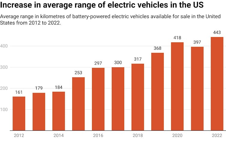 Vertical bar chart show increases in average range of all electric vehicles sold in US from 2012 to 2022