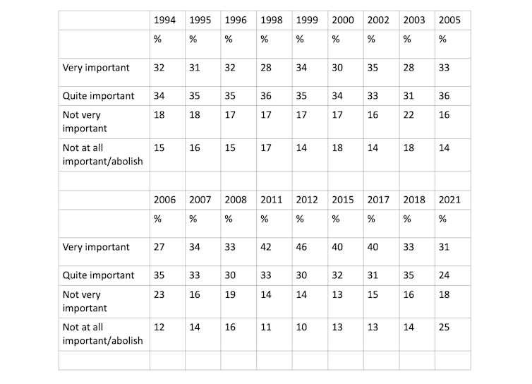 A table showing that the British public largely continue to see the monarchy as important.