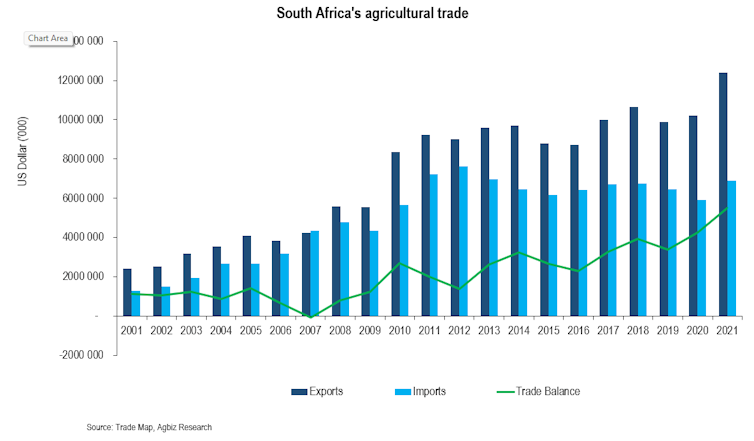 Exportations agricoles de l'Afrique du Sud