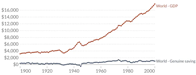 Graph showing growth in wealth per capita and GDP in the world over the 20th century