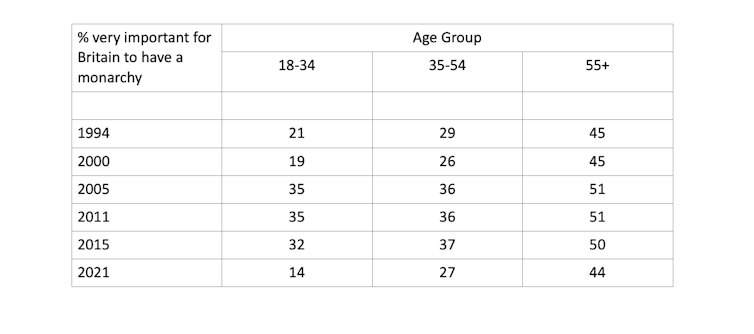 A chart showing that older people are more supportive of the monarchy than younger people.