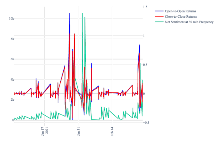 Line chart showing returns (blue and red) and online discussion (green) of GameStock stock.