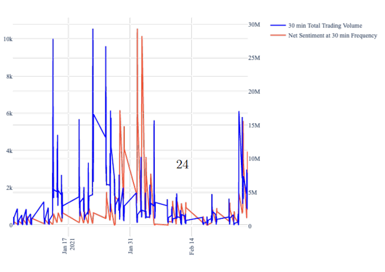 Line chart showing trading volumes for GameStop stock (blue) and online discussion of the stock (red).