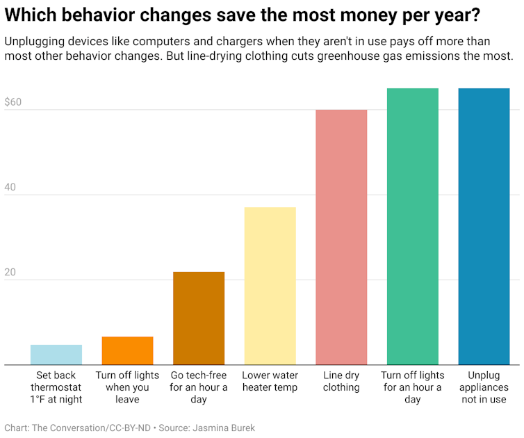 A chart showing how much different behavior changes, such as line-drying clothing or turning lights off when they are not in use, can save a household per year.