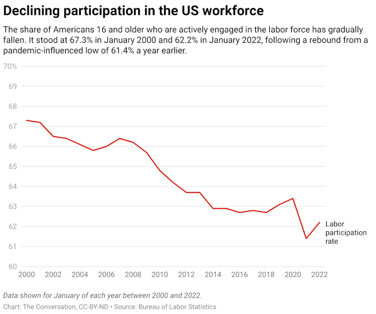 A line graph showing the labor participation rate in the US from 2000 to 2022. It stood at 67.3% in January 2000 and 62.2% in January 2022, following a rebound from a pandemic-influenced low of 61.4% a year earlier.