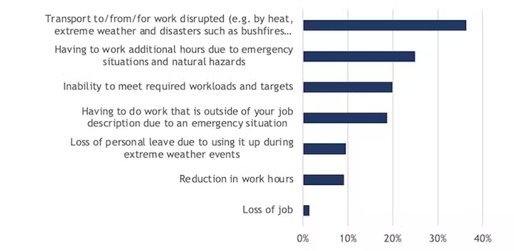 'Too hard to get to work': climate change is making workers' lives more ...