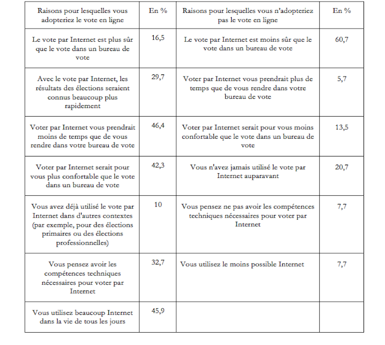 Raisons pour lesquelles les individus utiliseraient ou n’utiliseraient pas le vote en ligne s’il était disponible à l’élection présidentielle