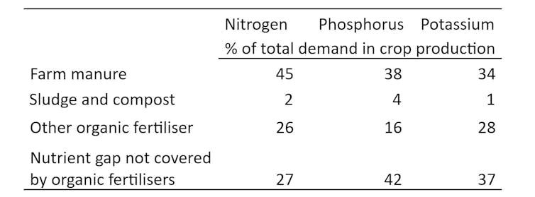 Chart on quantity of nutrients contained in organic fertilisers