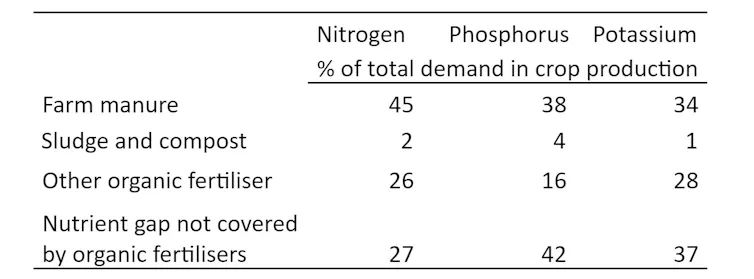 Chart on quantity of nutrients contained in organic fertilisers