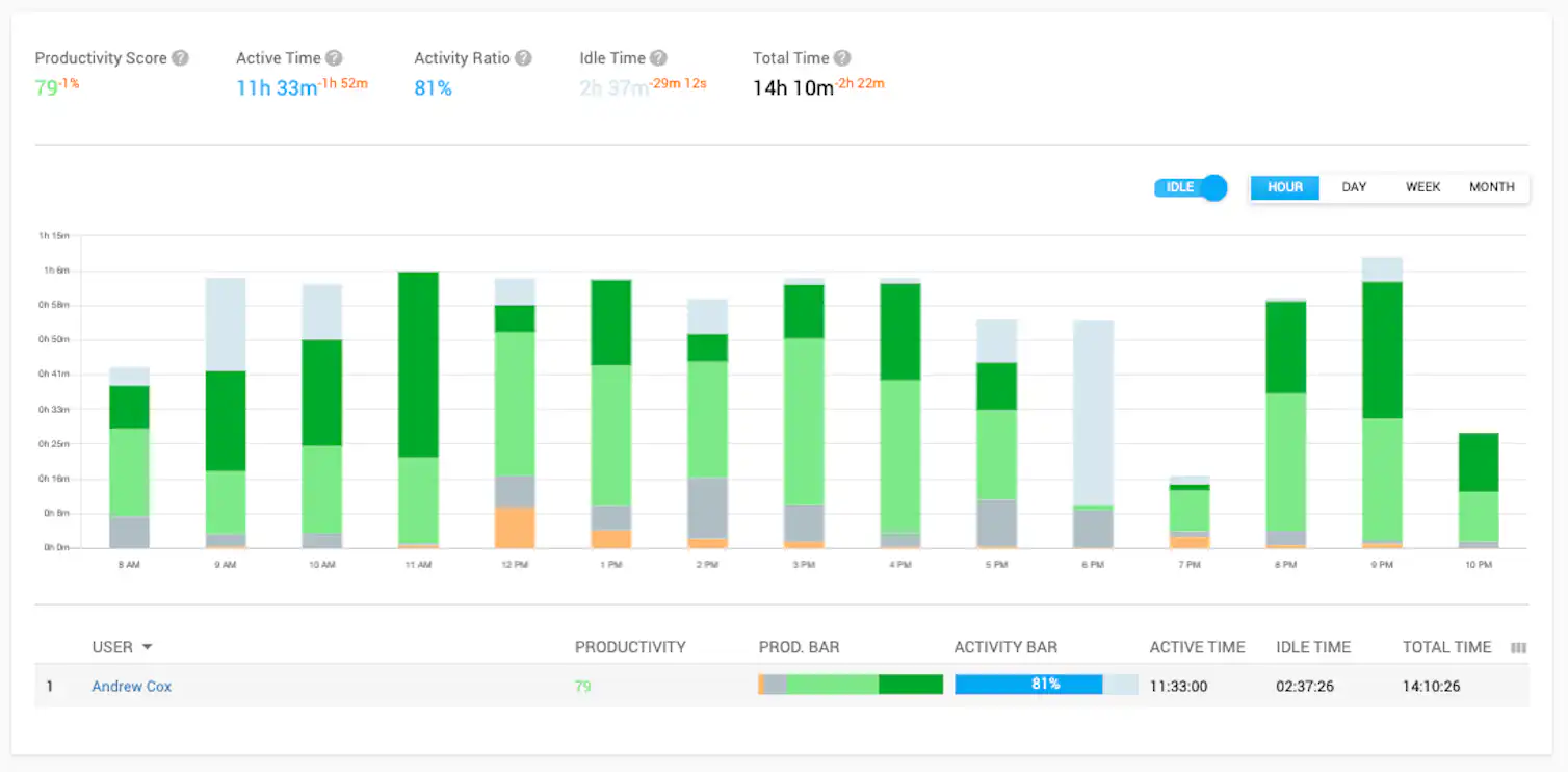 3 ways ‘bossware’ surveillance technology is turning back the ...