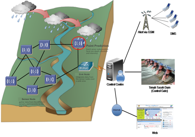 A 3D illustration of a landscape with weather sensors linked in a network.