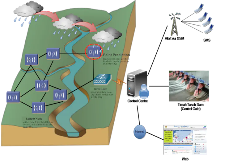 A 3D illustration of a landscape with weather sensors linked in a network.