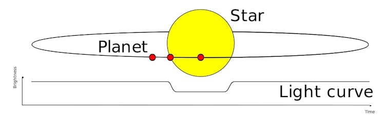 Diagram showing how a planet passing in front of a star can dim the light.