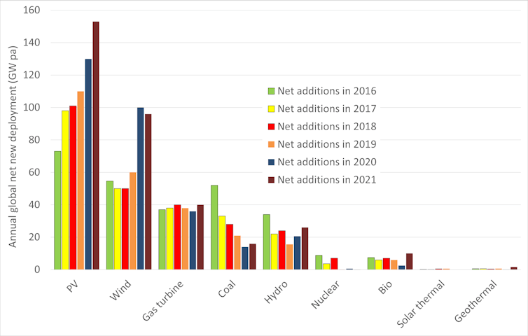 graph solar and other power sources