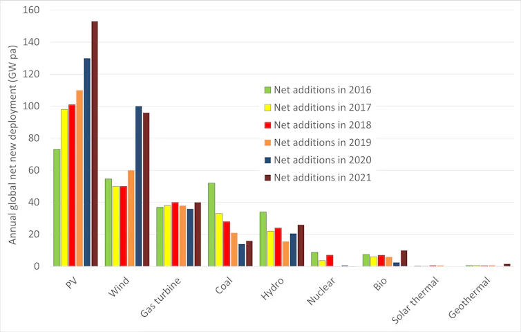 graph solar and other power sources