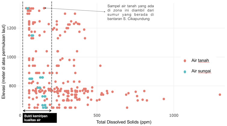 Grafik plot antara elevasi dan TDS pada 140 sampel air tanah (merah) dan air sungai (hijau)