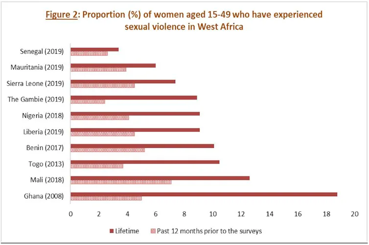 Statcompiler The scourge of sexual violence in West Africa, unveiled