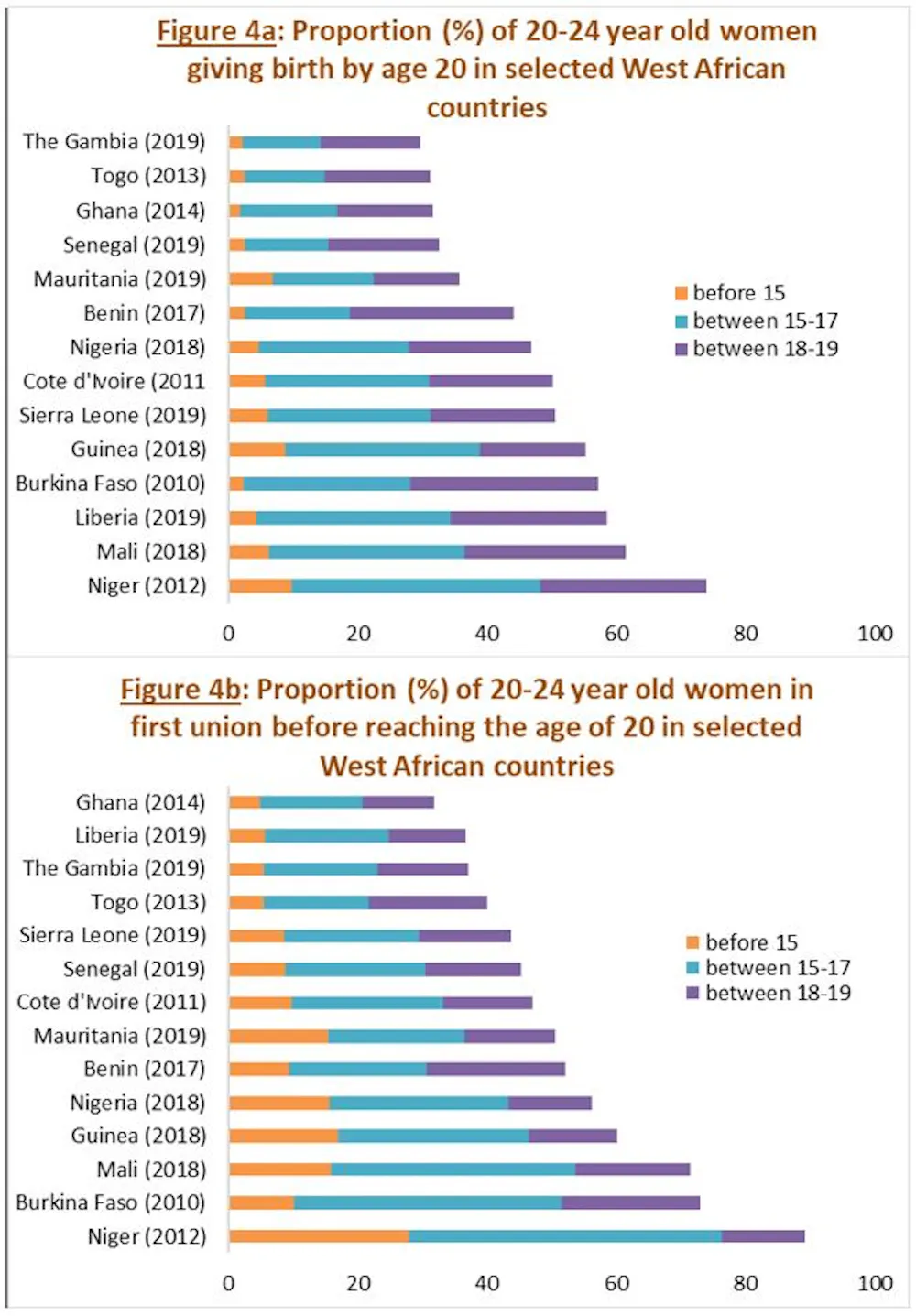 Statcompiler The scourge of sexual violence in West Africa, unveiled