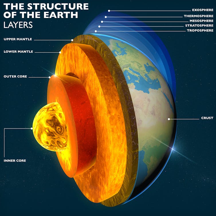 A chart showing Earth's crust, upper mantle, lower mantle, inner core like a dissected gumball