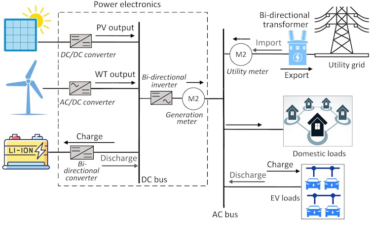 A schematic showing the modeled microgrid.