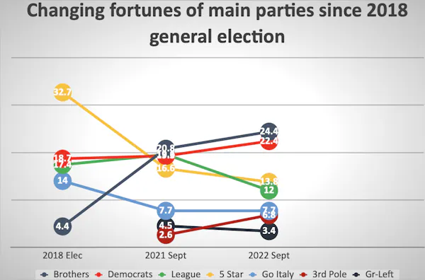 Un graphique montrant comment les Frères d'Italie ont massivement augmenté leur soutien ces dernières années