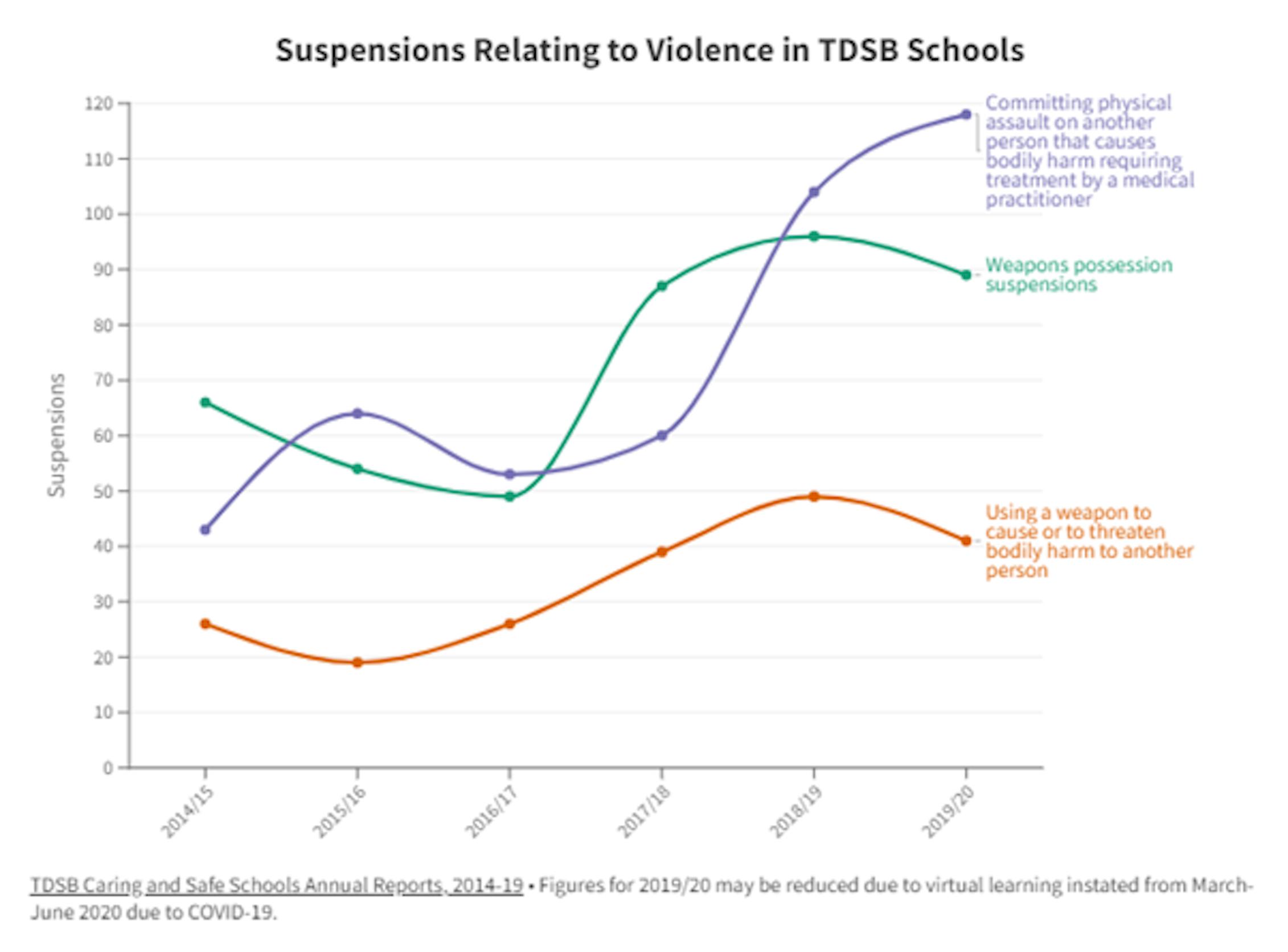 A graph showing violence trends in TDSB schools.