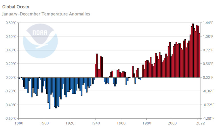Bar chart showing temperatures rising
