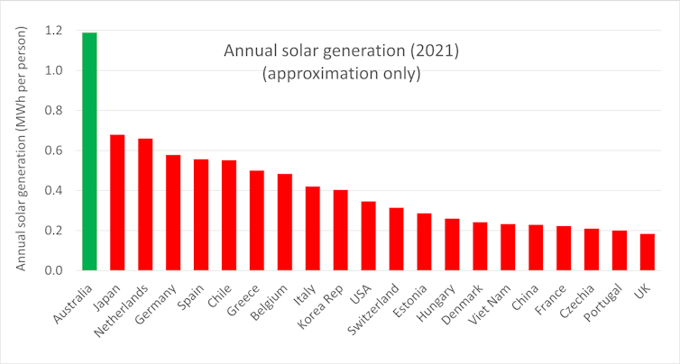 graph showing australia solar uptakeq