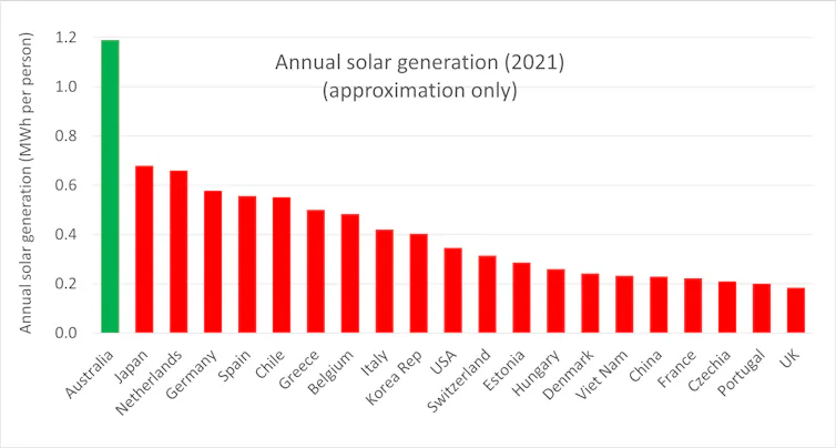 graph showing australia solar uptakeq