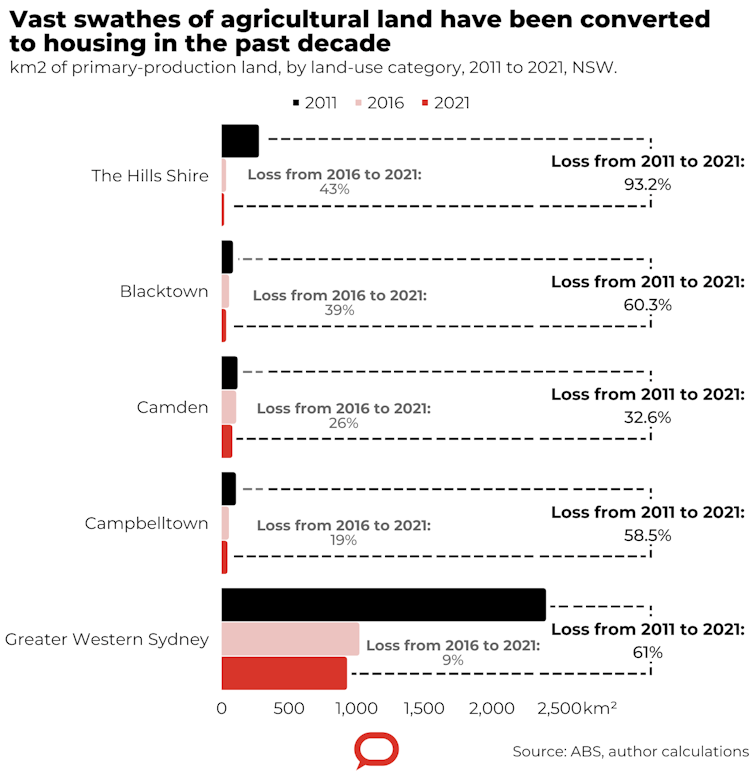 Half of Western Sydney foodbowl land may have been lost to development in just 10 years